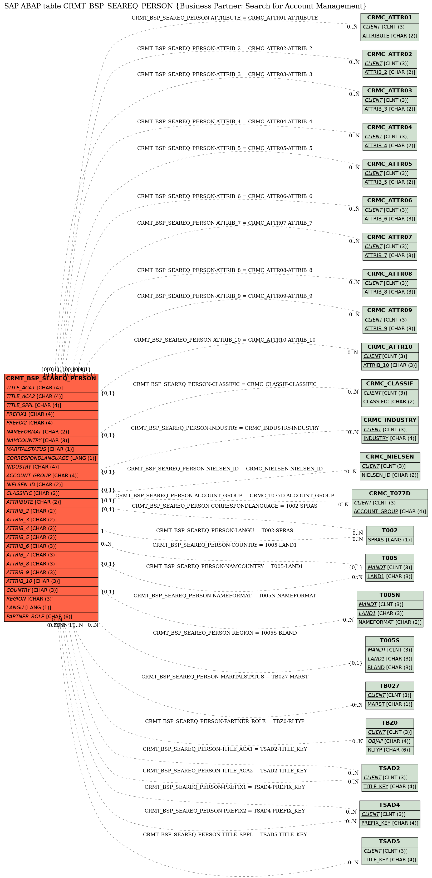 E-R Diagram for table CRMT_BSP_SEAREQ_PERSON (Business Partner: Search for Account Management)