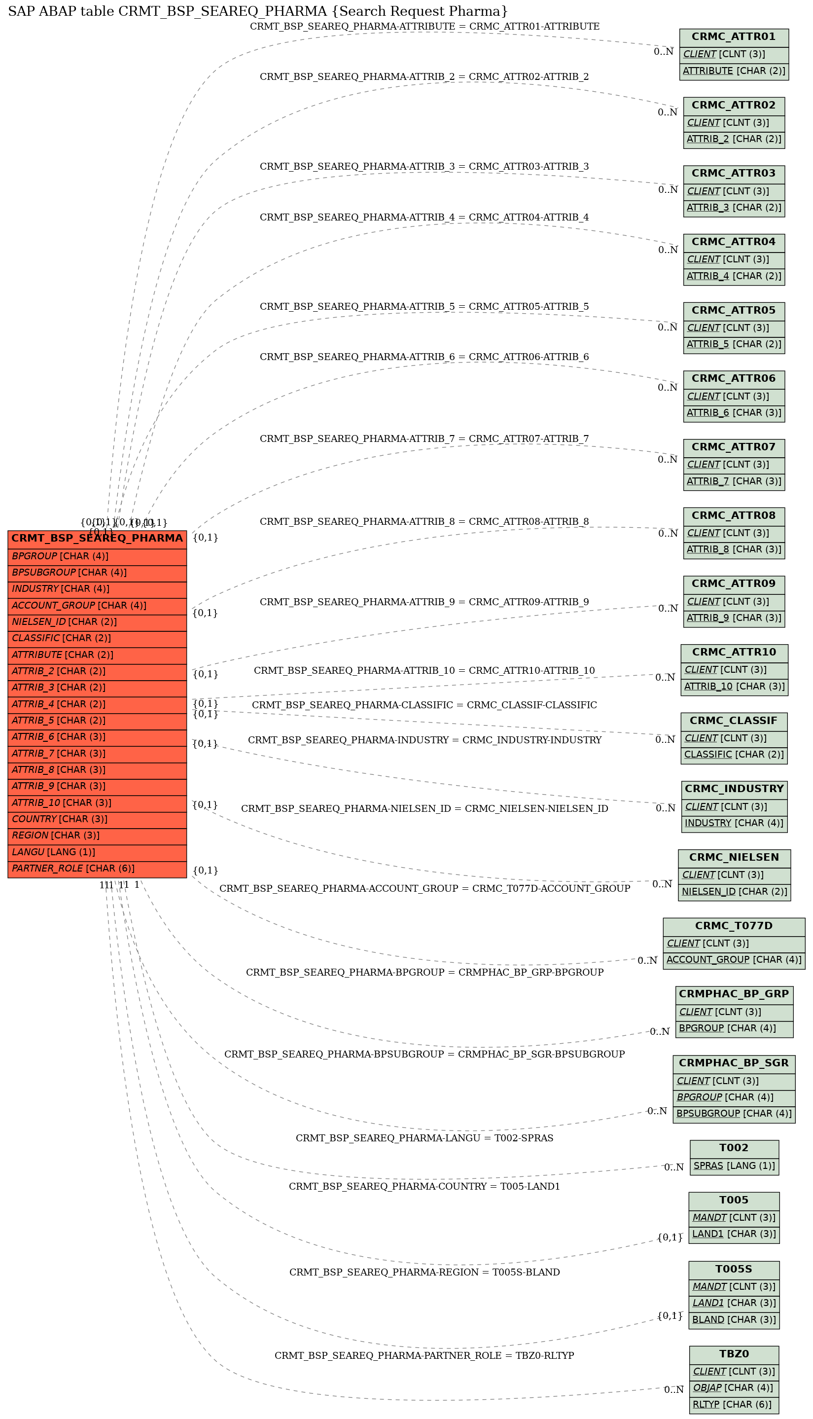 E-R Diagram for table CRMT_BSP_SEAREQ_PHARMA (Search Request Pharma)