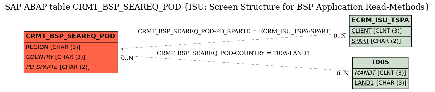 E-R Diagram for table CRMT_BSP_SEAREQ_POD (ISU: Screen Structure for BSP Application Read-Methods)