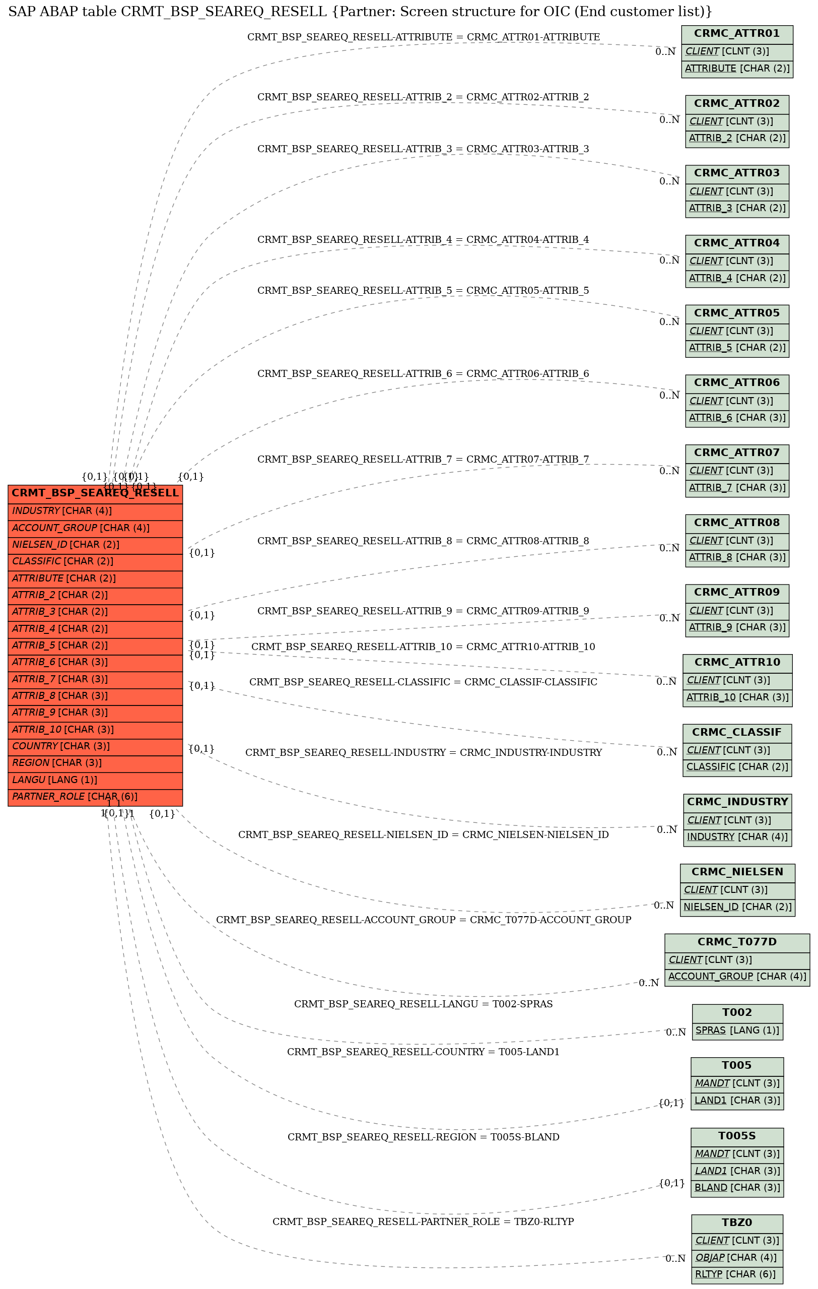 E-R Diagram for table CRMT_BSP_SEAREQ_RESELL (Partner: Screen structure for OIC (End customer list))