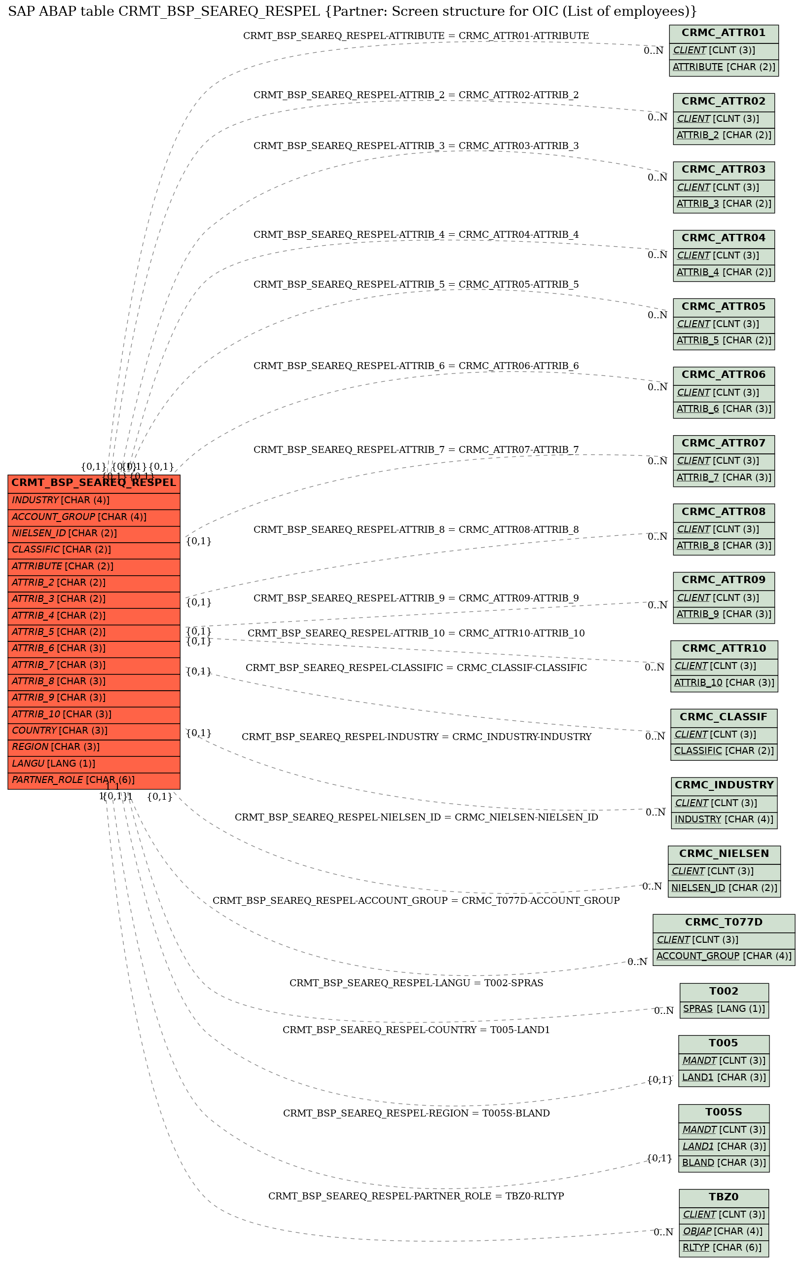 E-R Diagram for table CRMT_BSP_SEAREQ_RESPEL (Partner: Screen structure for OIC (List of employees))