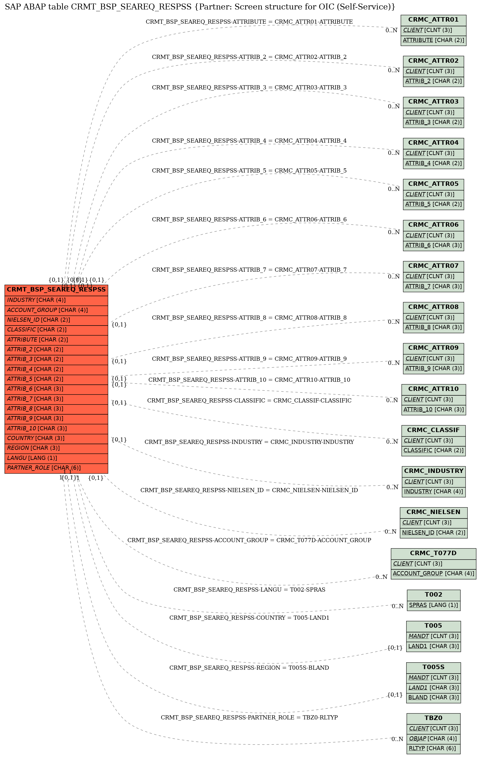 E-R Diagram for table CRMT_BSP_SEAREQ_RESPSS (Partner: Screen structure for OIC (Self-Service))