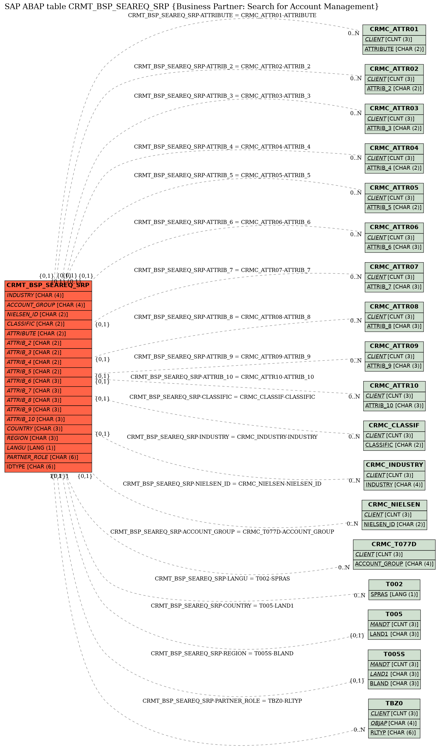 E-R Diagram for table CRMT_BSP_SEAREQ_SRP (Business Partner: Search for Account Management)