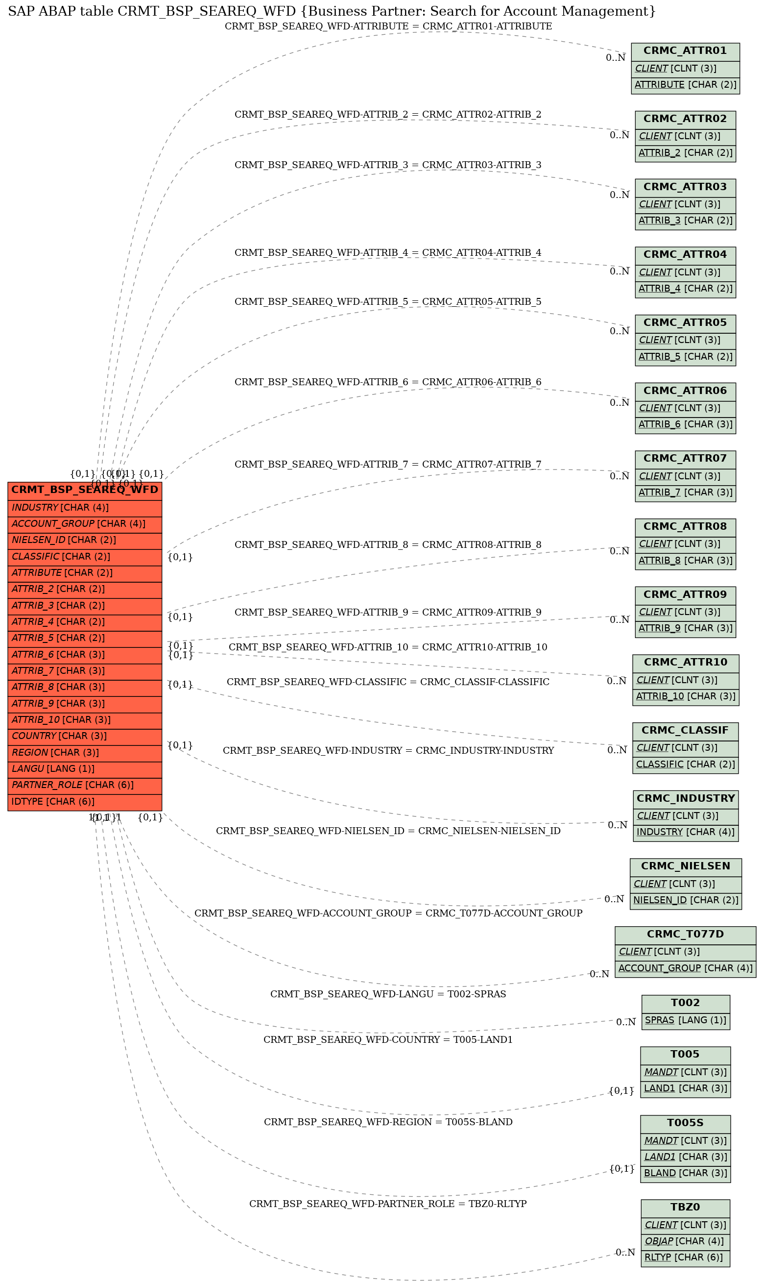 E-R Diagram for table CRMT_BSP_SEAREQ_WFD (Business Partner: Search for Account Management)