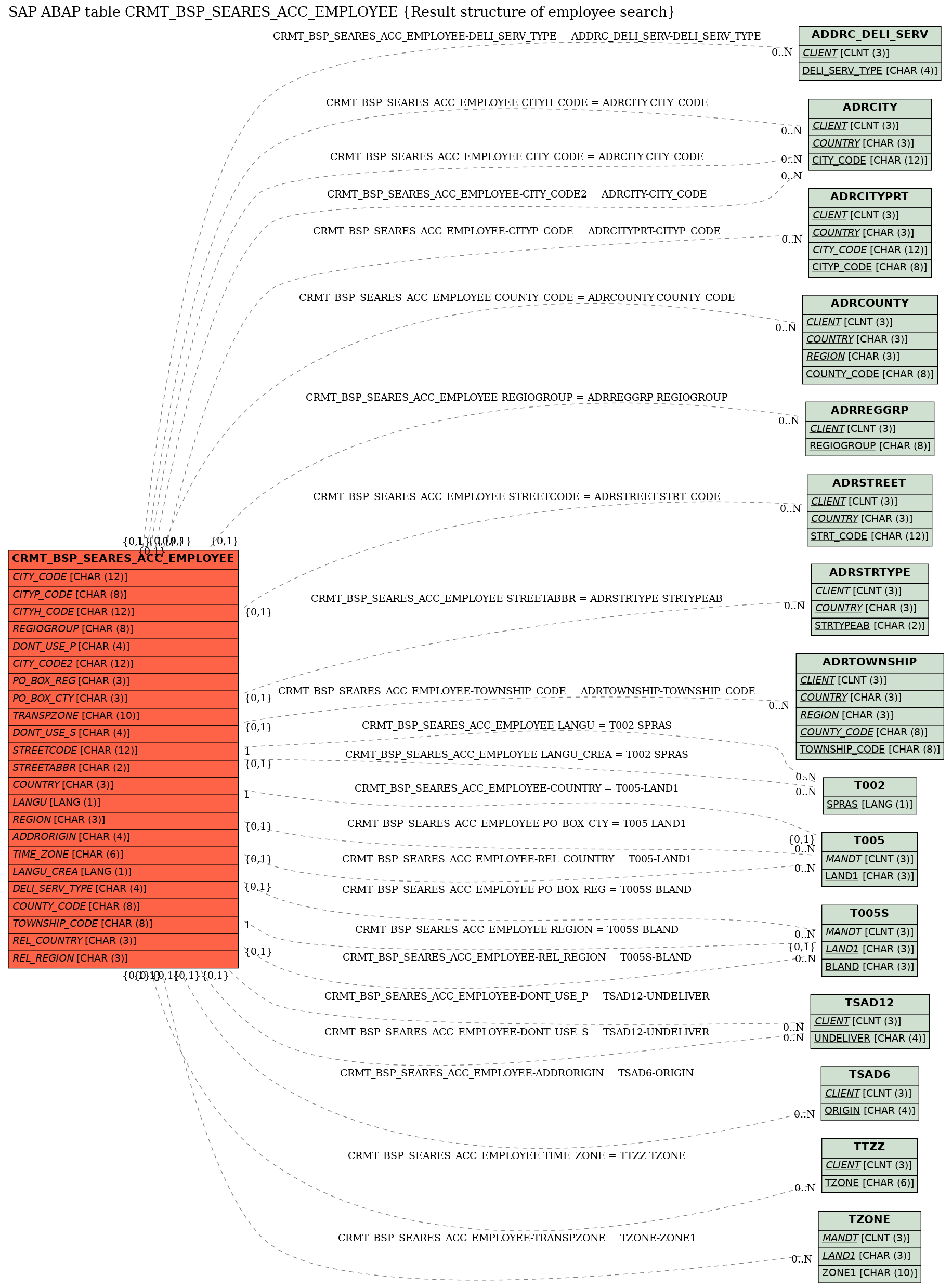 E-R Diagram for table CRMT_BSP_SEARES_ACC_EMPLOYEE (Result structure of employee search)