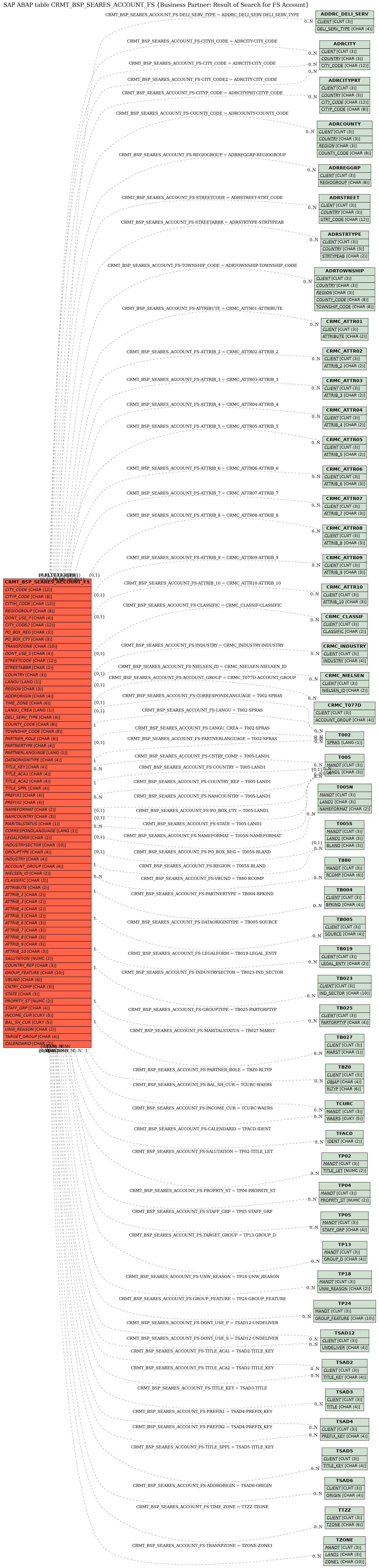 E-R Diagram for table CRMT_BSP_SEARES_ACCOUNT_FS (Business Partner: Result of Search for FS Account)