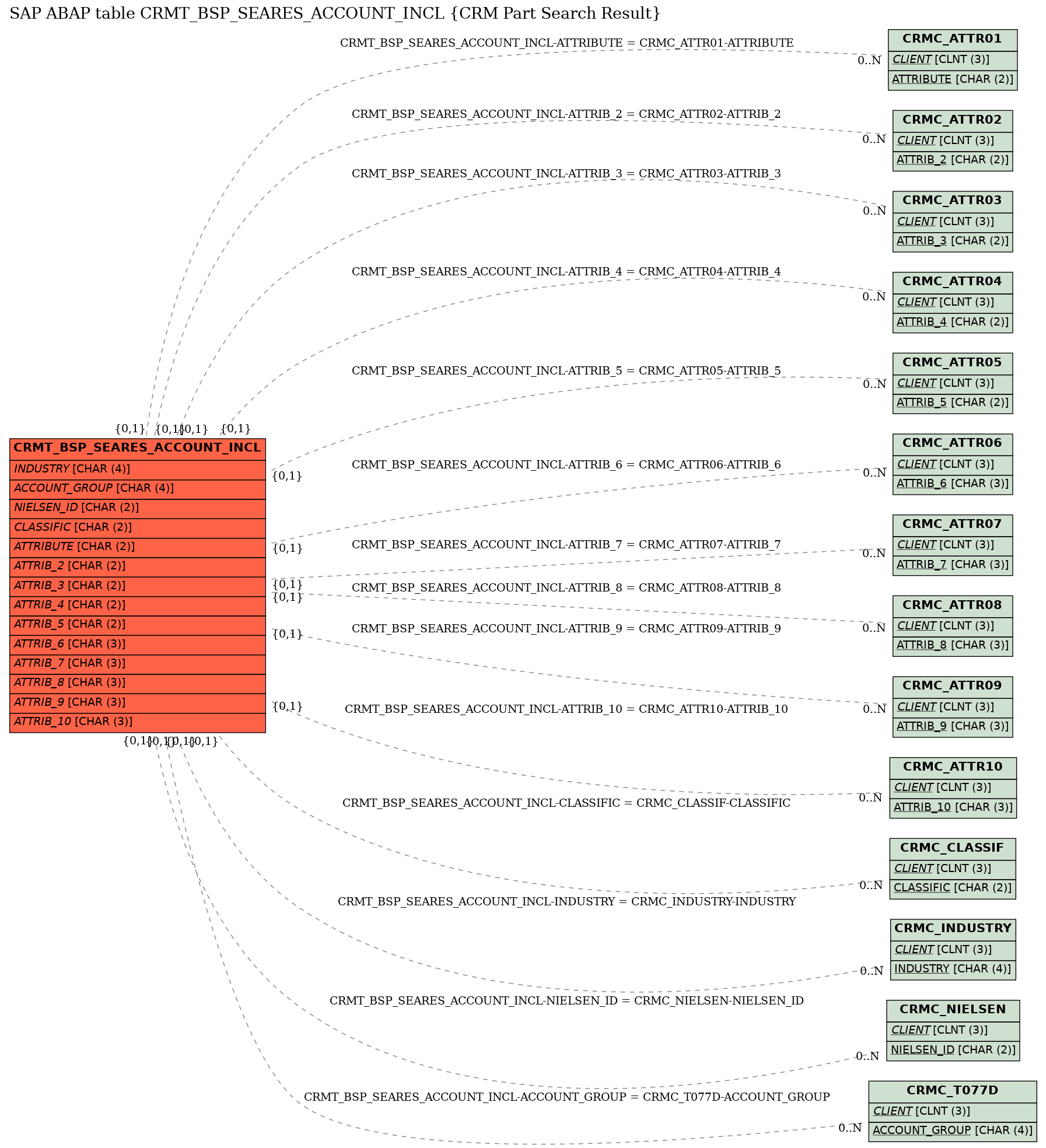 E-R Diagram for table CRMT_BSP_SEARES_ACCOUNT_INCL (CRM Part Search Result)