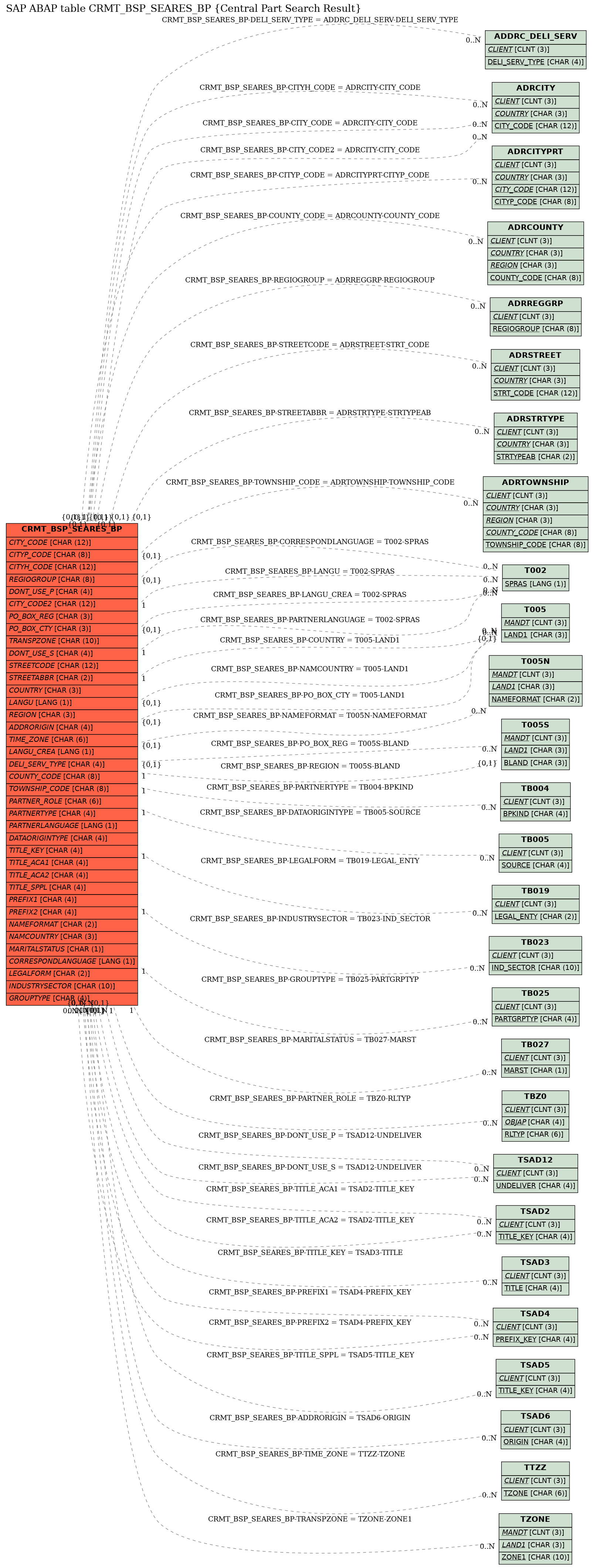 E-R Diagram for table CRMT_BSP_SEARES_BP (Central Part Search Result)