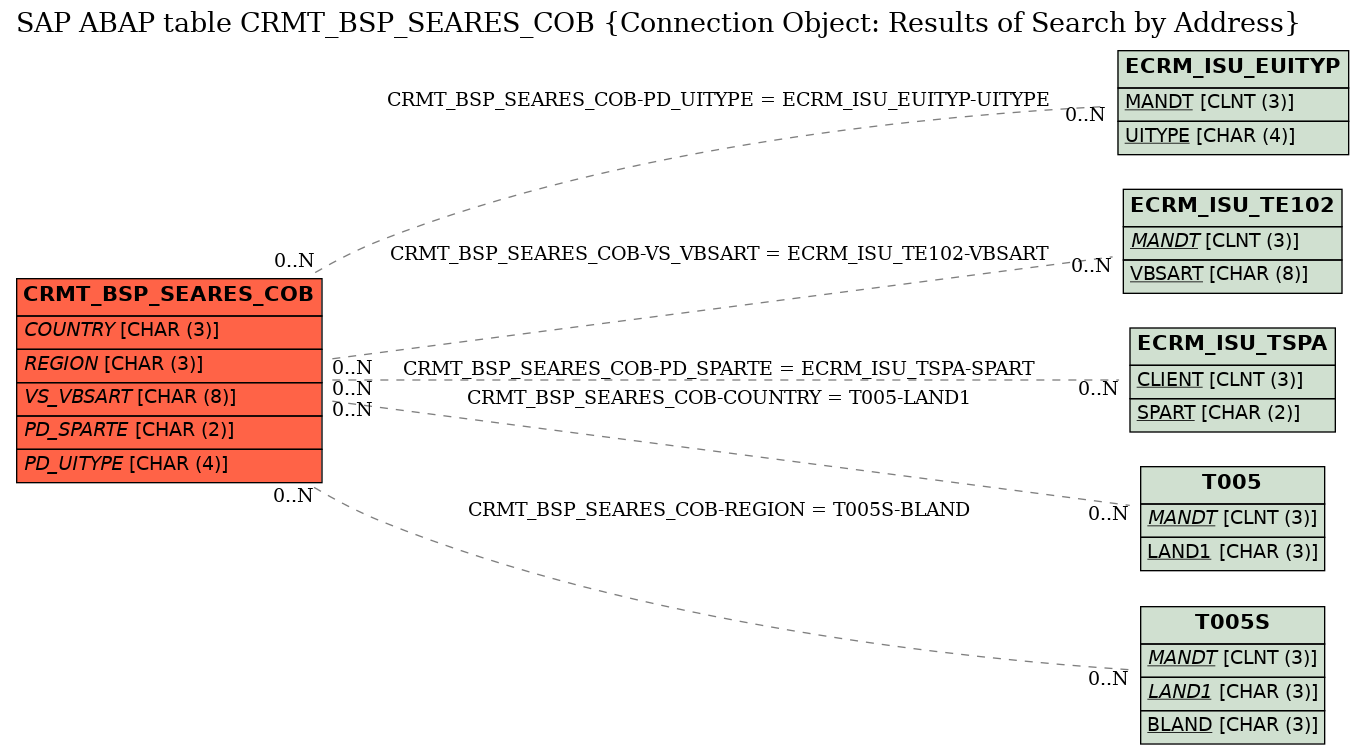 E-R Diagram for table CRMT_BSP_SEARES_COB (Connection Object: Results of Search by Address)