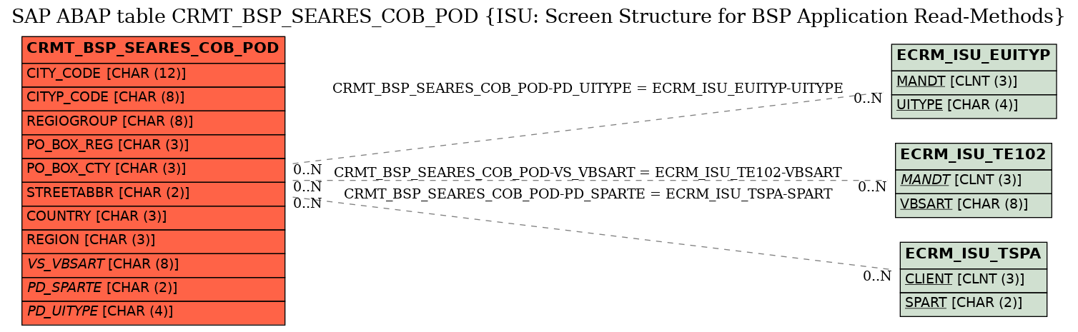 E-R Diagram for table CRMT_BSP_SEARES_COB_POD (ISU: Screen Structure for BSP Application Read-Methods)