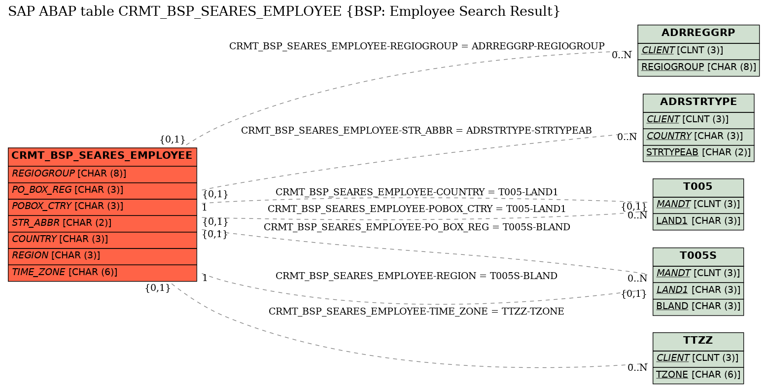 E-R Diagram for table CRMT_BSP_SEARES_EMPLOYEE (BSP: Employee Search Result)