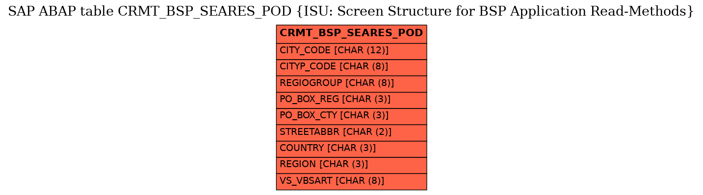 E-R Diagram for table CRMT_BSP_SEARES_POD (ISU: Screen Structure for BSP Application Read-Methods)