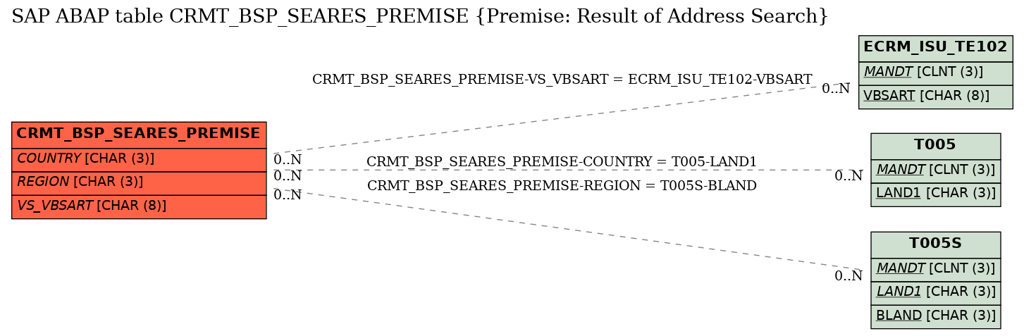 E-R Diagram for table CRMT_BSP_SEARES_PREMISE (Premise: Result of Address Search)