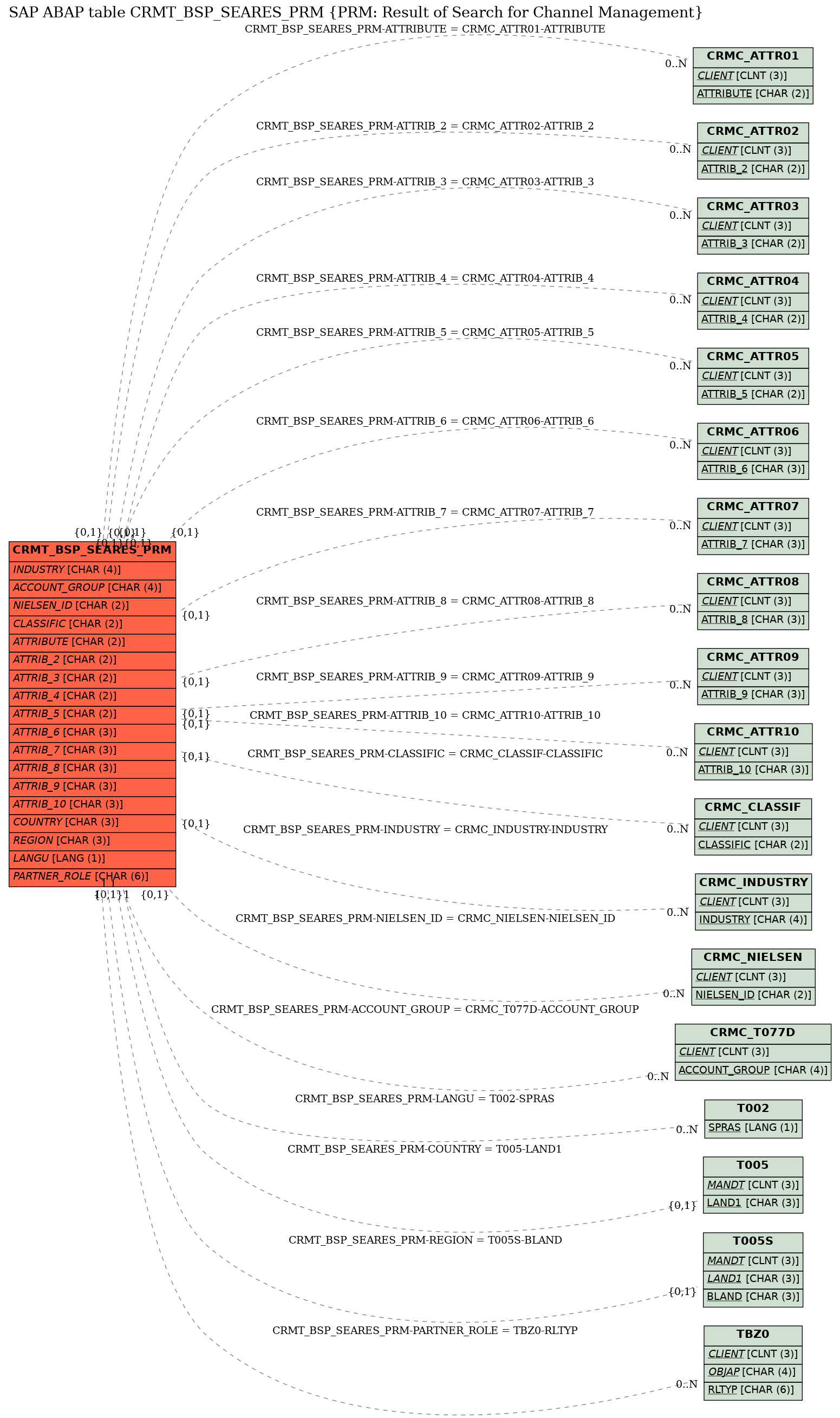 E-R Diagram for table CRMT_BSP_SEARES_PRM (PRM: Result of Search for Channel Management)