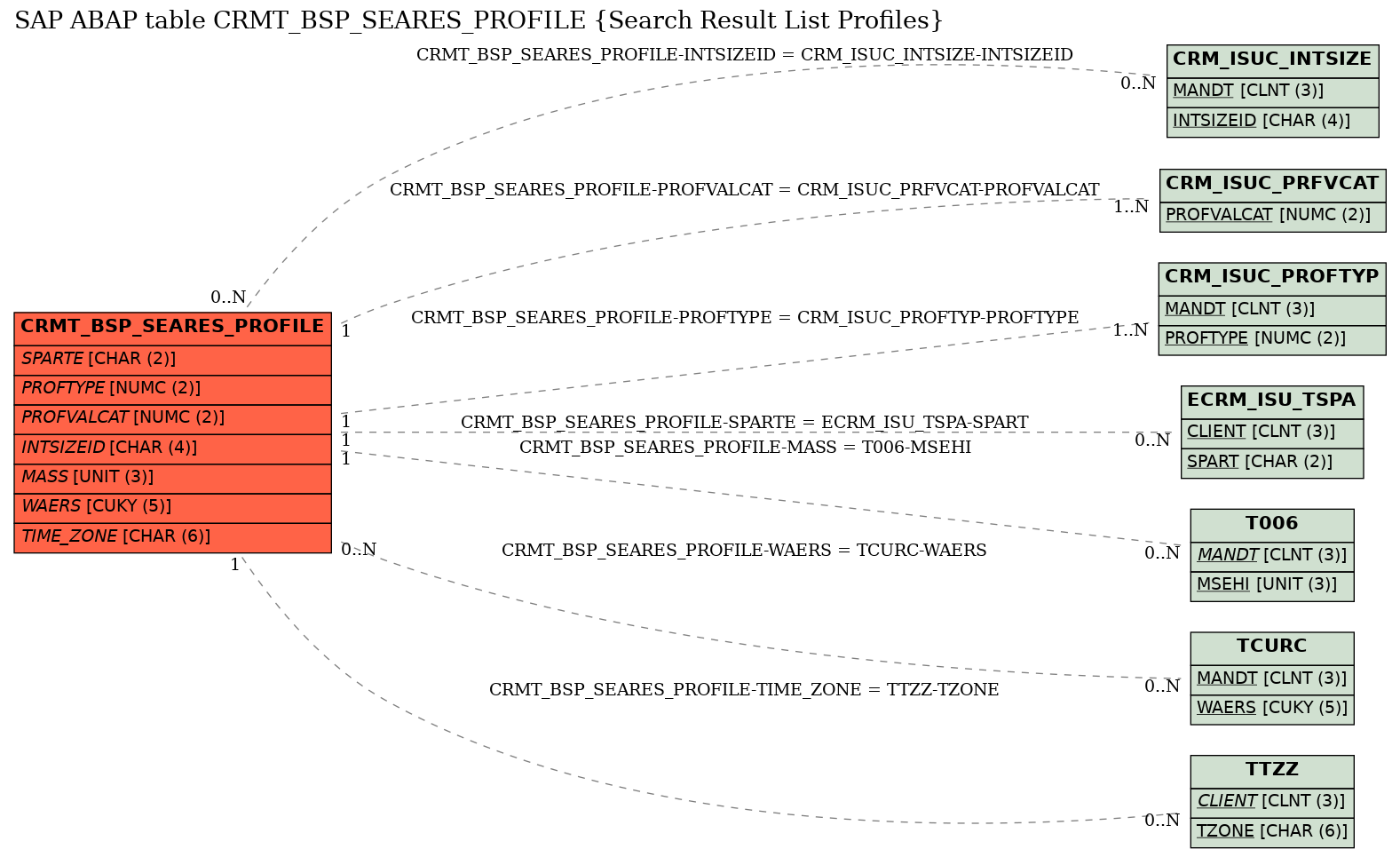 E-R Diagram for table CRMT_BSP_SEARES_PROFILE (Search Result List Profiles)