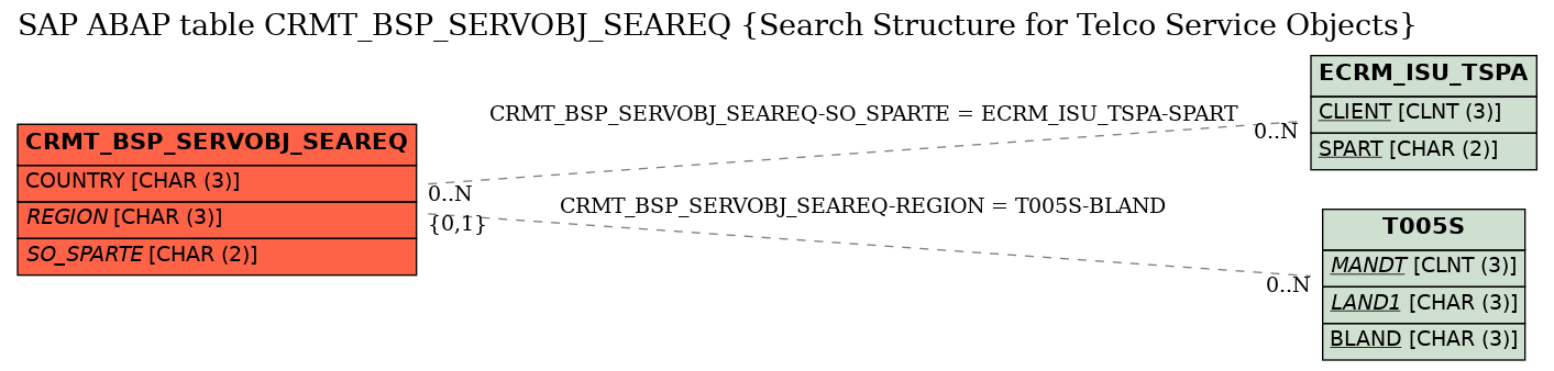 E-R Diagram for table CRMT_BSP_SERVOBJ_SEAREQ (Search Structure for Telco Service Objects)