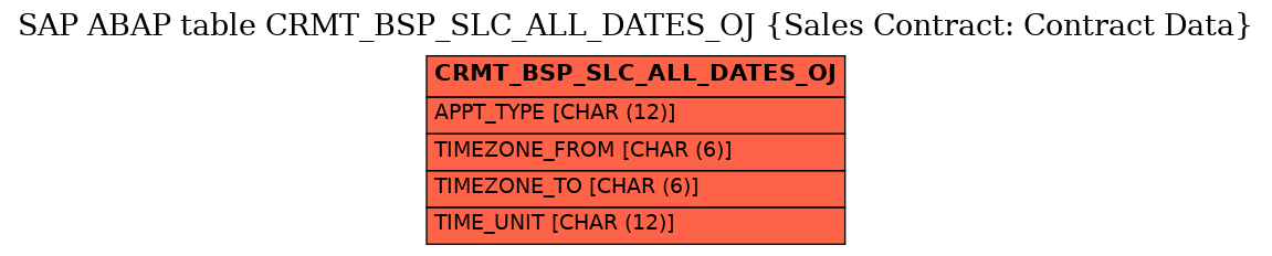 E-R Diagram for table CRMT_BSP_SLC_ALL_DATES_OJ (Sales Contract: Contract Data)