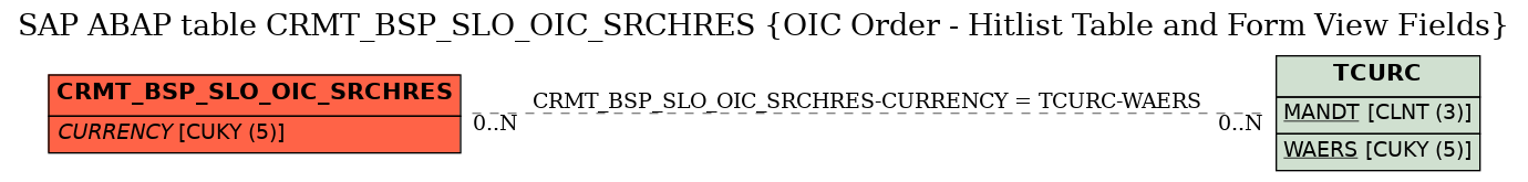 E-R Diagram for table CRMT_BSP_SLO_OIC_SRCHRES (OIC Order - Hitlist Table and Form View Fields)