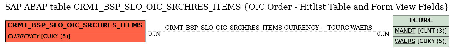 E-R Diagram for table CRMT_BSP_SLO_OIC_SRCHRES_ITEMS (OIC Order - Hitlist Table and Form View Fields)