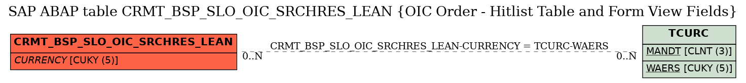 E-R Diagram for table CRMT_BSP_SLO_OIC_SRCHRES_LEAN (OIC Order - Hitlist Table and Form View Fields)