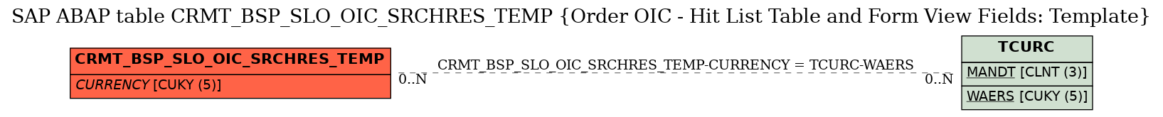 E-R Diagram for table CRMT_BSP_SLO_OIC_SRCHRES_TEMP (Order OIC - Hit List Table and Form View Fields: Template)