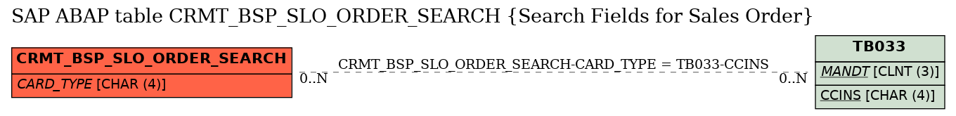 E-R Diagram for table CRMT_BSP_SLO_ORDER_SEARCH (Search Fields for Sales Order)