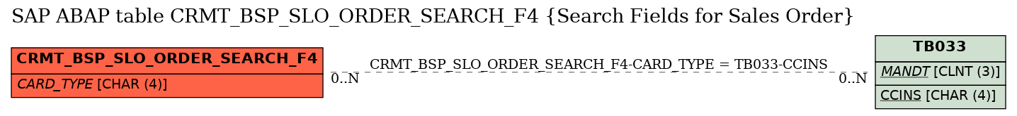 E-R Diagram for table CRMT_BSP_SLO_ORDER_SEARCH_F4 (Search Fields for Sales Order)