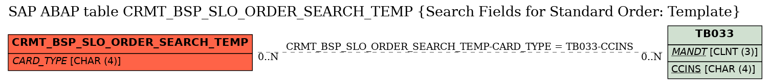 E-R Diagram for table CRMT_BSP_SLO_ORDER_SEARCH_TEMP (Search Fields for Standard Order: Template)