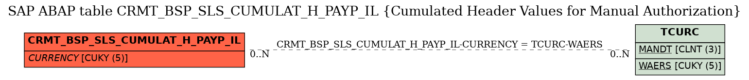 E-R Diagram for table CRMT_BSP_SLS_CUMULAT_H_PAYP_IL (Cumulated Header Values for Manual Authorization)