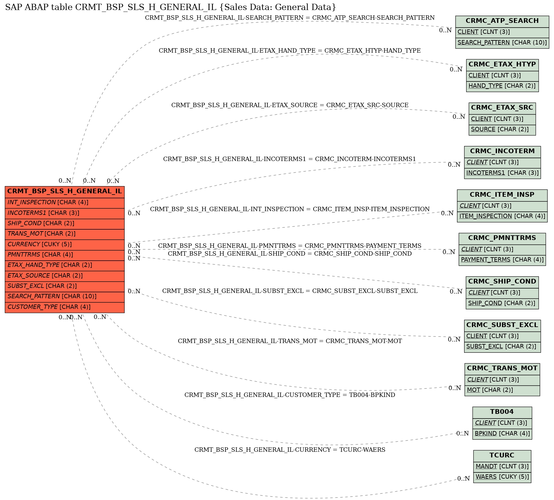 E-R Diagram for table CRMT_BSP_SLS_H_GENERAL_IL (Sales Data: General Data)