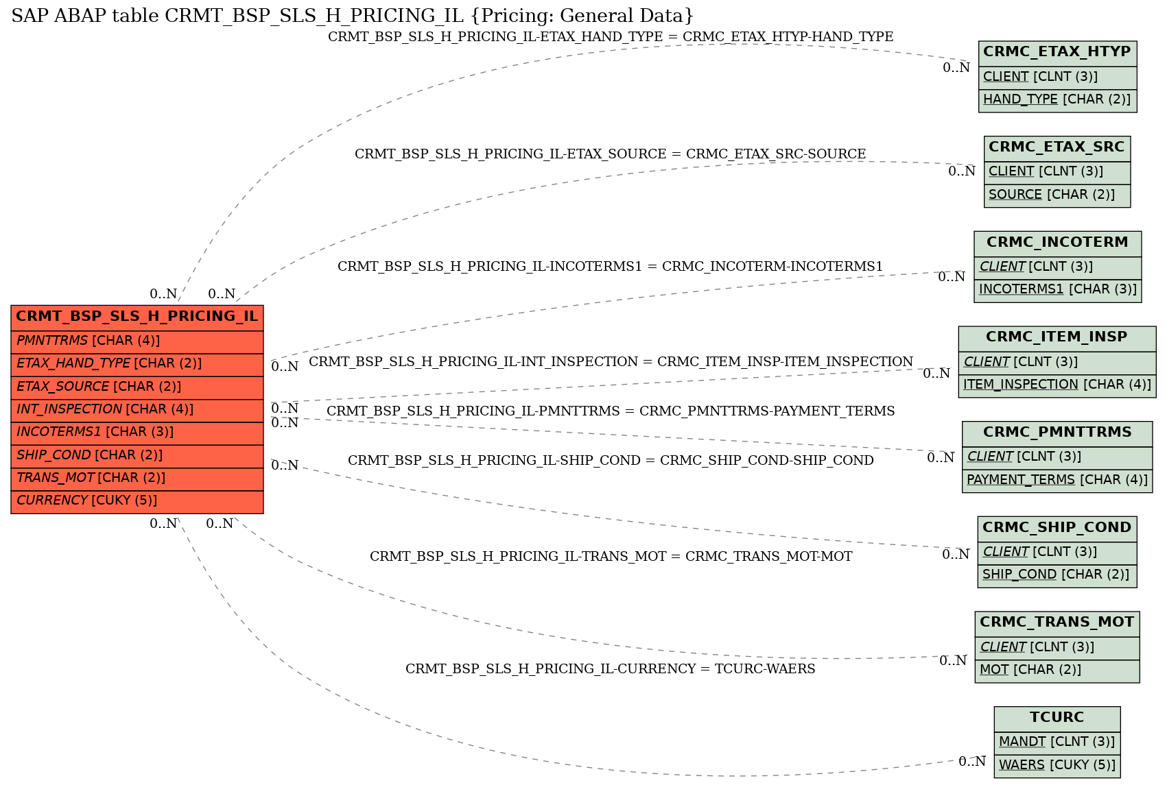 E-R Diagram for table CRMT_BSP_SLS_H_PRICING_IL (Pricing: General Data)