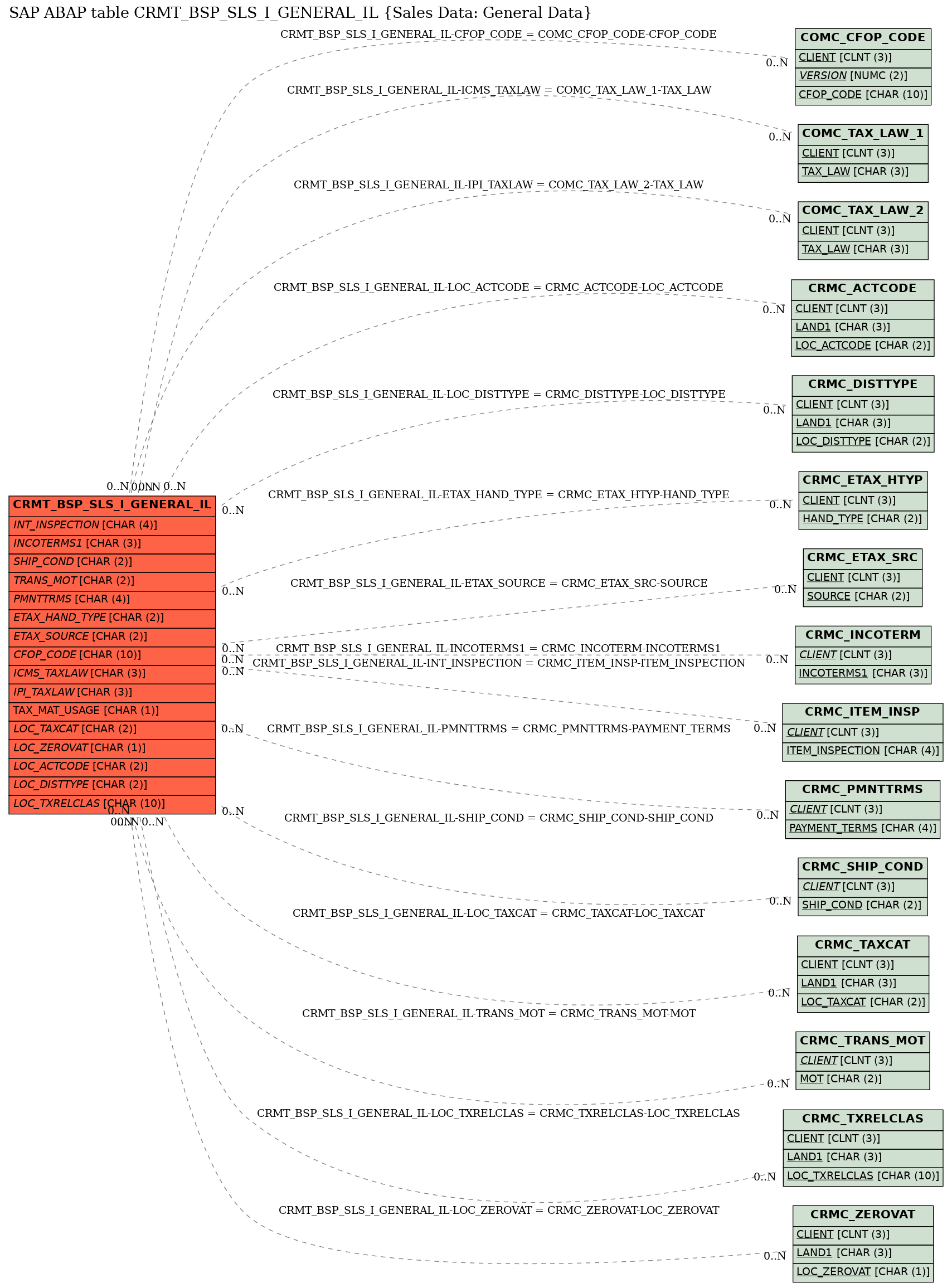 E-R Diagram for table CRMT_BSP_SLS_I_GENERAL_IL (Sales Data: General Data)