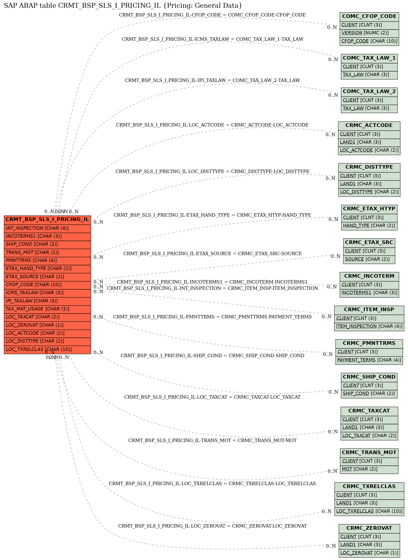 E-R Diagram for table CRMT_BSP_SLS_I_PRICING_IL (Pricing: General Data)