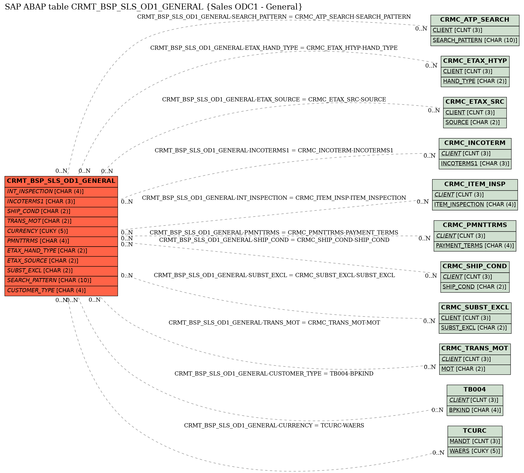 E-R Diagram for table CRMT_BSP_SLS_OD1_GENERAL (Sales ODC1 - General)