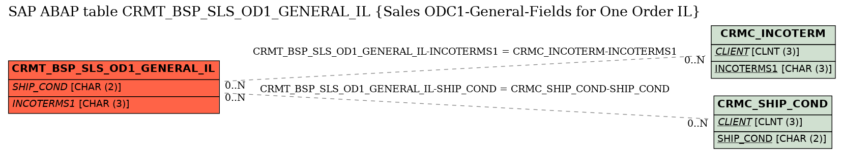 E-R Diagram for table CRMT_BSP_SLS_OD1_GENERAL_IL (Sales ODC1-General-Fields for One Order IL)