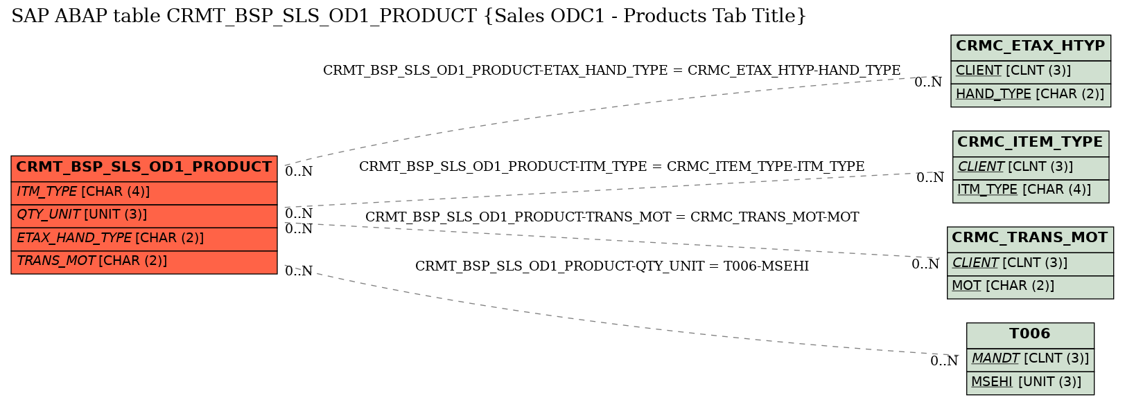 E-R Diagram for table CRMT_BSP_SLS_OD1_PRODUCT (Sales ODC1 - Products Tab Title)