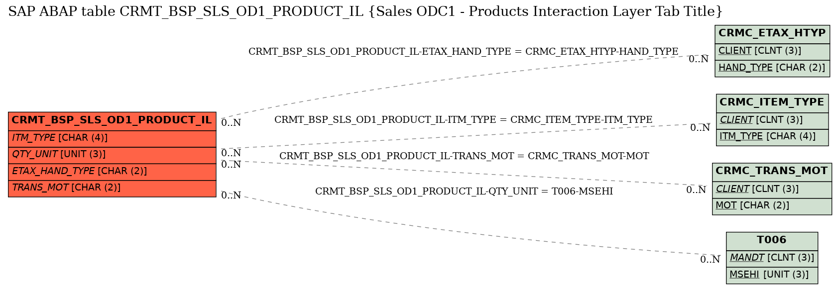 E-R Diagram for table CRMT_BSP_SLS_OD1_PRODUCT_IL (Sales ODC1 - Products Interaction Layer Tab Title)