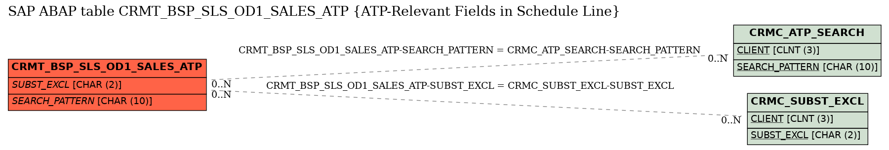 E-R Diagram for table CRMT_BSP_SLS_OD1_SALES_ATP (ATP-Relevant Fields in Schedule Line)