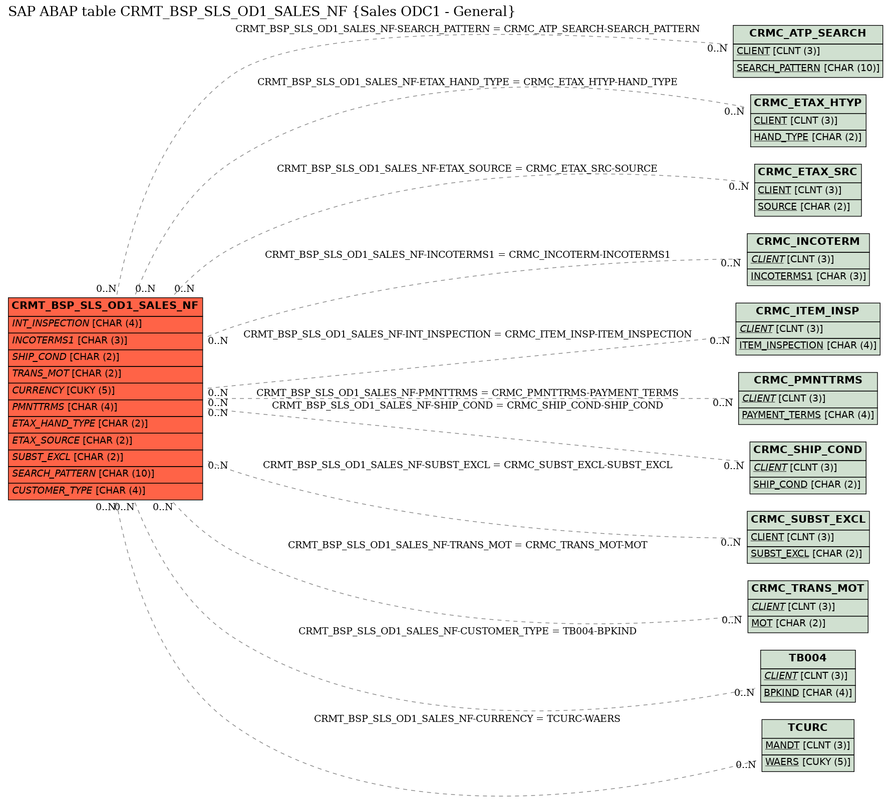 E-R Diagram for table CRMT_BSP_SLS_OD1_SALES_NF (Sales ODC1 - General)