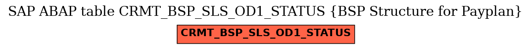 E-R Diagram for table CRMT_BSP_SLS_OD1_STATUS (BSP Structure for Payplan)