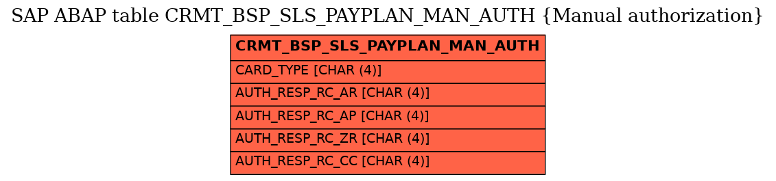 E-R Diagram for table CRMT_BSP_SLS_PAYPLAN_MAN_AUTH (Manual authorization)