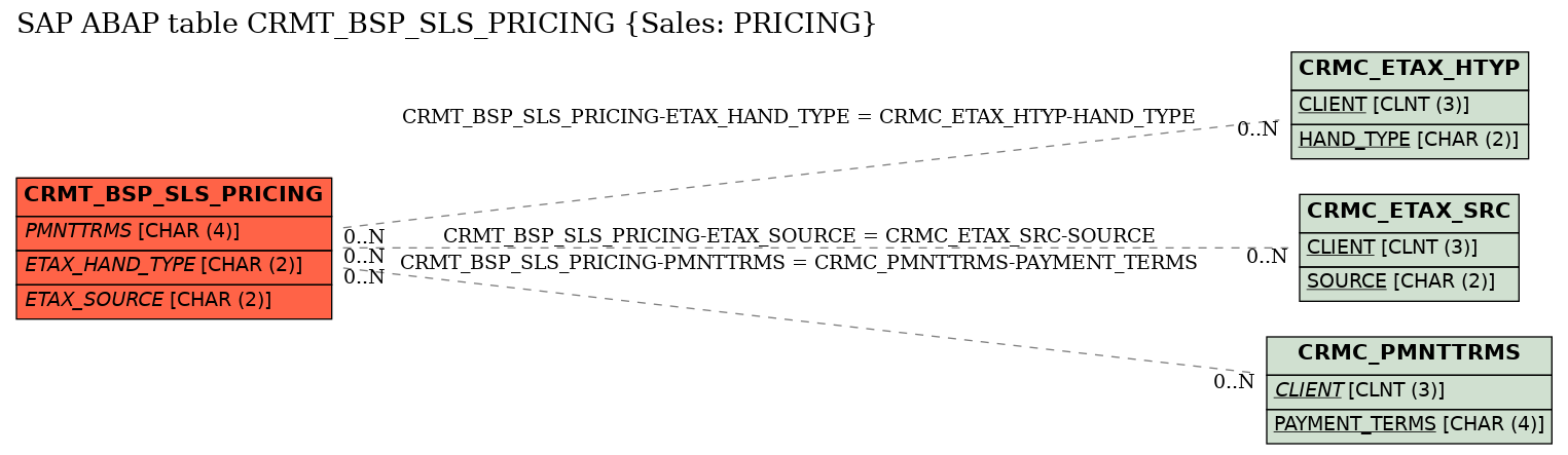 E-R Diagram for table CRMT_BSP_SLS_PRICING (Sales: PRICING)