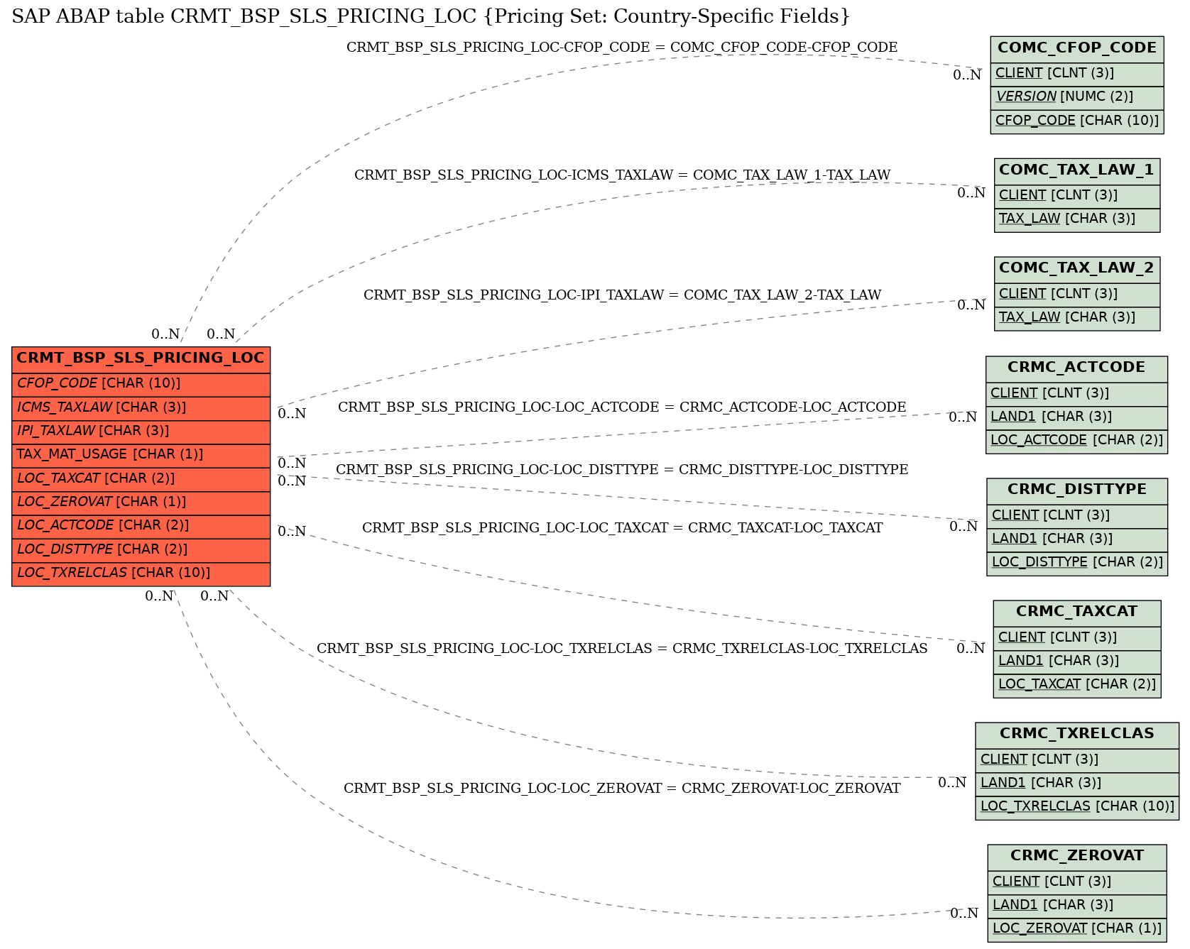 E-R Diagram for table CRMT_BSP_SLS_PRICING_LOC (Pricing Set: Country-Specific Fields)