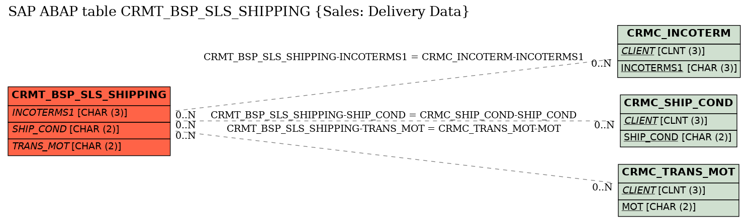 E-R Diagram for table CRMT_BSP_SLS_SHIPPING (Sales: Delivery Data)