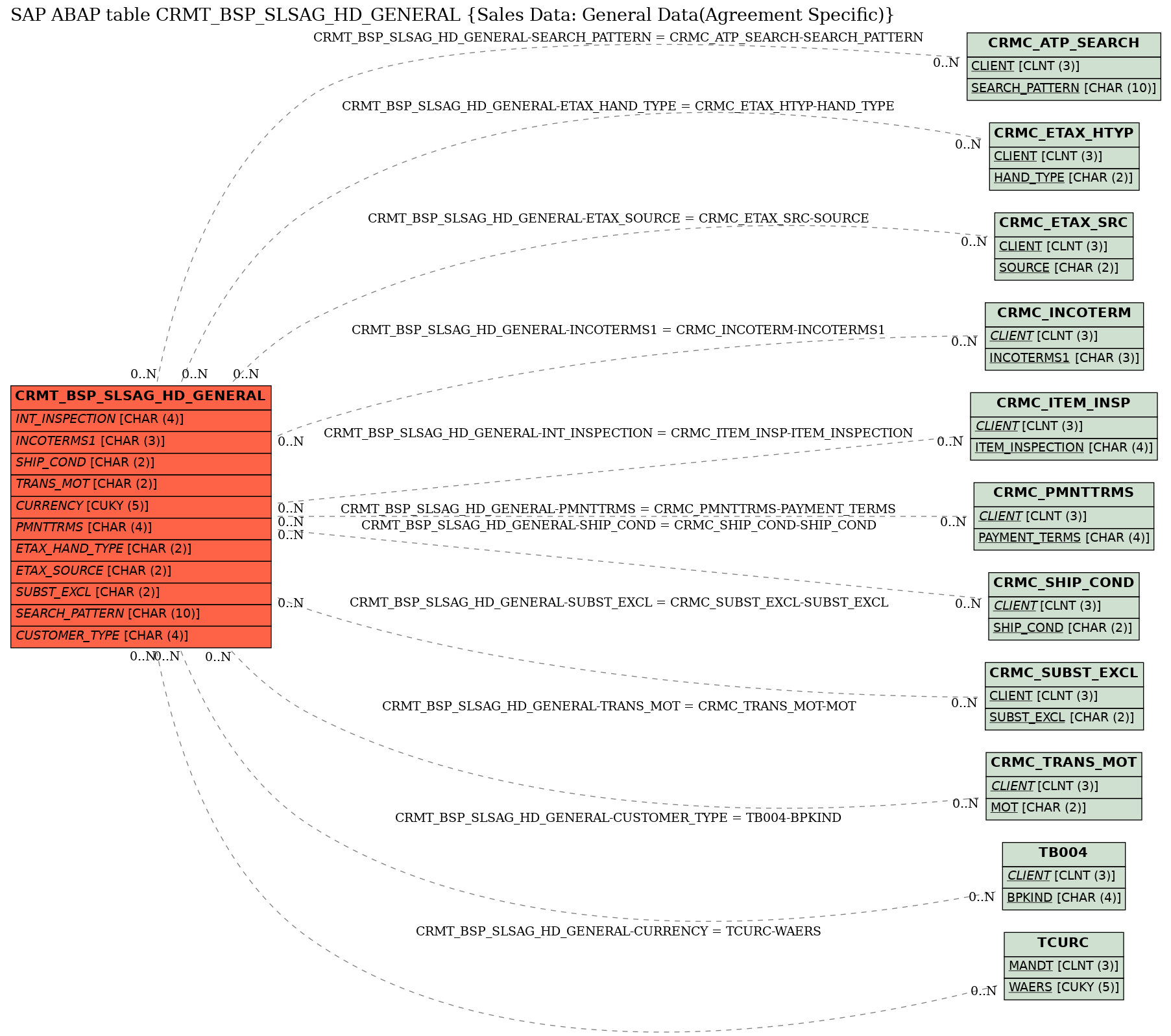 E-R Diagram for table CRMT_BSP_SLSAG_HD_GENERAL (Sales Data: General Data(Agreement Specific))