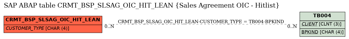 E-R Diagram for table CRMT_BSP_SLSAG_OIC_HIT_LEAN (Sales Agreement OIC - Hitlist)