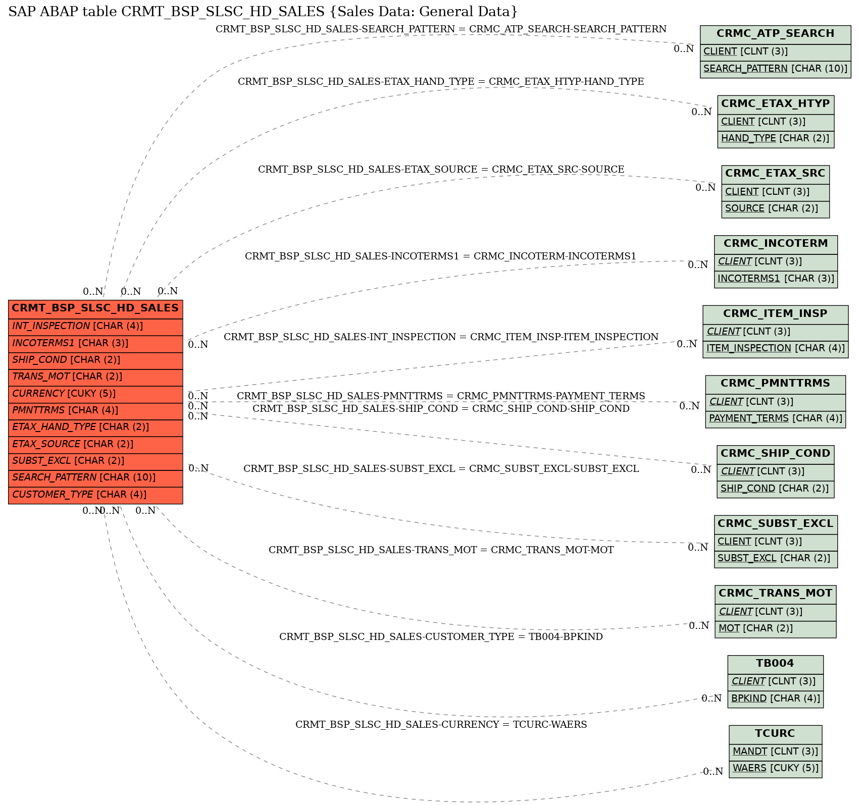 E-R Diagram for table CRMT_BSP_SLSC_HD_SALES (Sales Data: General Data)