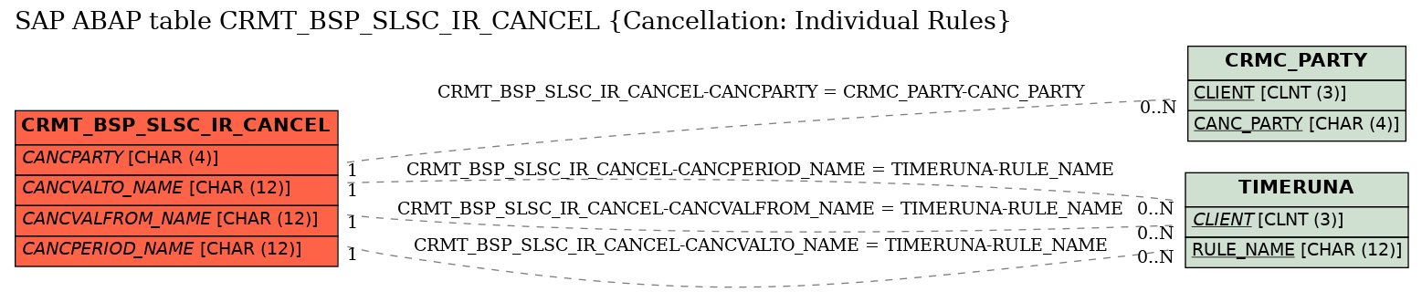 E-R Diagram for table CRMT_BSP_SLSC_IR_CANCEL (Cancellation: Individual Rules)