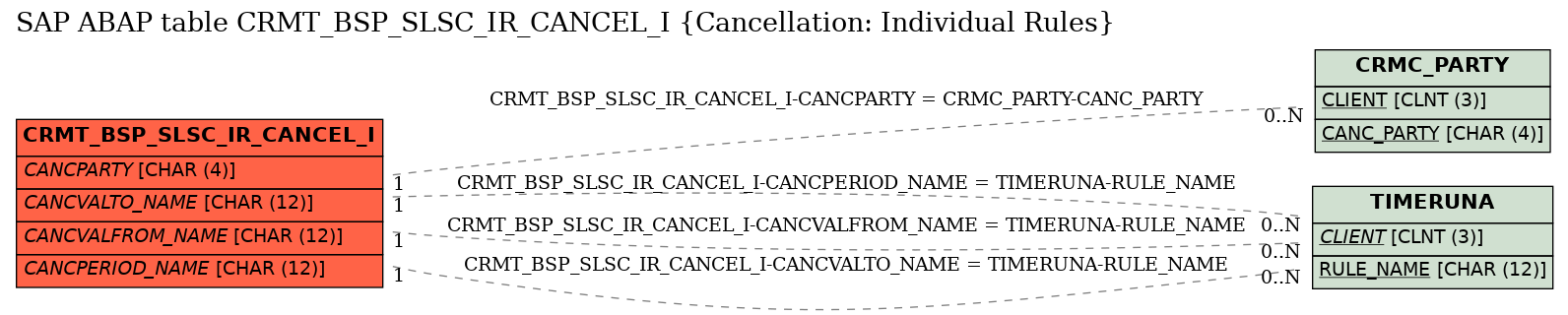 E-R Diagram for table CRMT_BSP_SLSC_IR_CANCEL_I (Cancellation: Individual Rules)