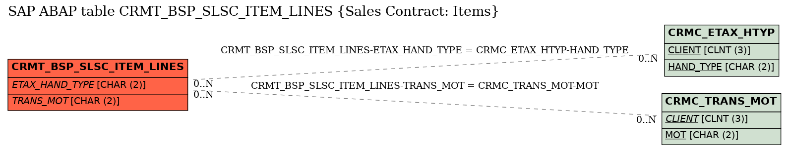 E-R Diagram for table CRMT_BSP_SLSC_ITEM_LINES (Sales Contract: Items)